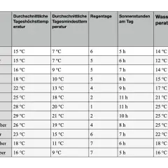 Tabelle mit Mallorca Temperaturen im Oktober: 23°C Höchsttemperatur, 15°C Tiefsttemperatur, 6 Regentage, 7 Sonnenstunden, 22°C Wassertemperatur.