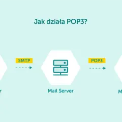 Schemat pokazuje, jak działa POP3: wysyłanie poczty przez SMTP, a odbieranie przez POP3.