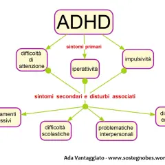 Schema ADHD: sintomi primari (difficoltà attenzione, iperattività, impulsività) e secondari (comportamenti aggressivi, difficoltà scolastiche, disturbi emotivi, problematiche interpersonali) nei bambini iperattivi.