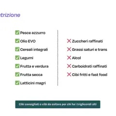 Lista di cibi consigliati e da evitare per trigliceridi alti: sì a pesce azzurro, legumi, frutta e verdura; no a zuccheri raffinati, grassi saturi, alcol, cibi fritti.