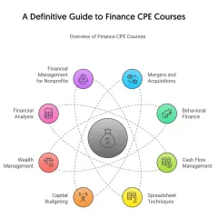 A diagram illustrating finance CPE courses, covering topics like Financial Analysis, Wealth Management, and what is CPE, with a central money bag icon.