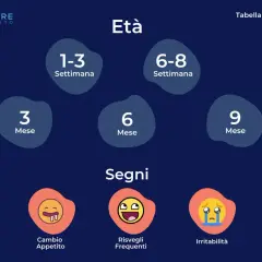 Tabella scatti di crescita neonato: età (settimane/mesi) e segni (appetito, risvegli, irritabilità).