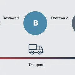 Schemat przedstawia transakcję trójstronną: A wysyła do B (Dostawa 1), B wysyła do C (Dostawa 2), a transport odbywa się od A do C.