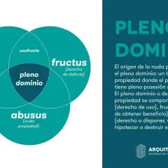 Diagrama explica que es nuda propiedad en España, desglosando el pleno dominio en usus, usufructo y abusus.