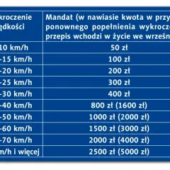 Taryfikator mandatów za przekroczenie prędkości. Od 50 zł za jazdę do 10 km/h za szybko, do 2500 zł (lub 5000 zł przy recydywie) za przekroczenie o ponad 70 km/h.