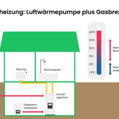 Hybridheizung mit Wärmepumpe und Gasbrennwertkessel. Die Grafik zeigt, wie erneuerbare Energien mit einer Gasheizung kombiniert werden.