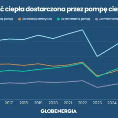 Wykres pokazuje, ile kosztuje ogrzanie domu pompą ciepła w zależności od dochodu: średnia pensja, minimalna pensja, średnia emerytura, minimalna emerytura.