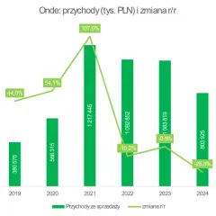 Wykres pokazuje przychody firmy Onde i ich zmianę r/r. Widać wzrosty i spadki, np. w 2021 roku przychody wzrosły o 107,6%.