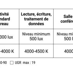 Tableau comparant les besoins en éclairage pour différentes activités de bureau, incluant la température de couleur d'une ampoule.