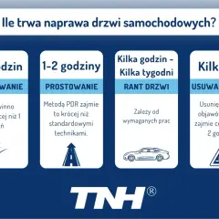 Ile trwa naprawa wgniecione drzwi? Od 1-5 godzin na zarysowania, 1-2 godziny na prostowanie, kilka godzin/tygodni na ranty, kilka dni na usuwanie rdzy.