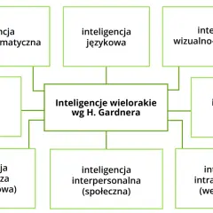 Schemat przedstawia inteligencje wielorakie wg H. Gardnera, w tym inteligencję intrapersonalną (wewnętrzną), która pozwala na głębokie poznanie siebie.