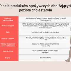 Tabela produktów obniżających cholesterol: pełnoziarniste, owoce, warzywa, ryby, orzechy, rośliny strączkowe, oleje, napoje. Idealny romazic na co!