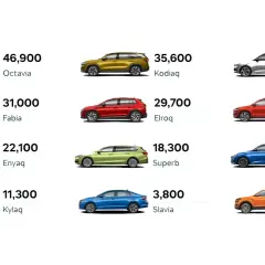 Przegląd modeli Skoda: Octavia, Kodiaq, Kamiq, Fabia, Elroq, Karoq, Enyaq, Superb, Scala, Kylaq, Slavia, Kushaq.