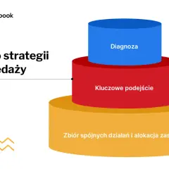 Jądro strategii sprzedaży: diagnoza, kluczowe podejście, zbiór działań i alokacja zasobów. Prezentacja Salesbook.