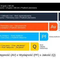Wykres pokazuje, jak obliczyć OEE, kluczowy wskaźnik produktywności, uwzględniając dostępność, wydajność i jakość.