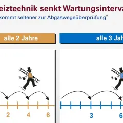 Der Schornsteinfeger kontrolliert die Abgasanlage jährlich, alle 2 oder alle 3 Jahre, je nach Heiztechnik.