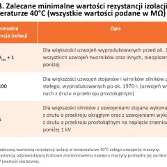 Tabela z zalecanymi minimalnymi wartościami rezystancji izolacji dla instalacji elektrycznych.