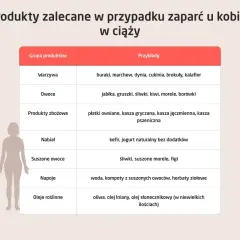 Tabela z produktami zalecanymi na zaparcia w ciąży: warzywa, owoce, produkty zbożowe, nabiał, suszone owoce, napoje, oleje roślinne.