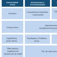 Tabela porównująca rodzaje urlopów: porozumienie stron, wypowiedzenie, brak wypowiedzenia. Różne przyczyny, sposoby, okresy i możliwości odwołania.
