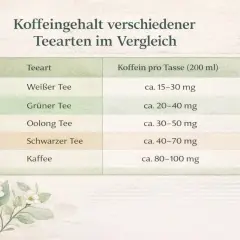 Vergleich des Koffeingehalts: Schwarzer Tee enthält ca. 40-70 mg pro Tasse, mehr als grüner oder weißer Tee, aber weniger als Kaffee.
