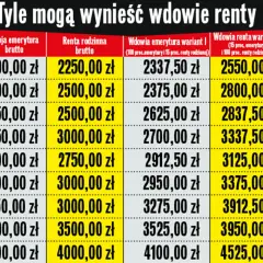 Ile wynosi podatek od renty rodzinnej? Sprawdź, co musisz wiedzieć