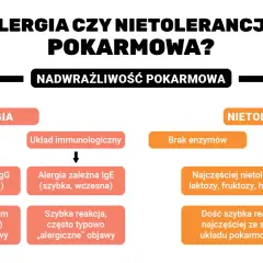 Schemat porównuje alergię i nietolerancję pokarmową, opisując ich objawy i mechanizmy.