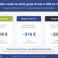 Comparatif des coûts de la carte grise d'une Peugeot e-208 neuve (5 CV) en 2026, selon la région.