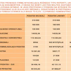Tabela porównuje podatek dochodowy jdg dla różnych form opodatkowania: skala, liniowy i ryczałt.