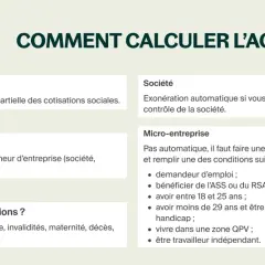 L'ACRE, c'est quoi ? Une exonération partielle des cotisations sociales pour les créateurs d'entreprise. Illustration d'une calculatrice.