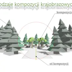 Ilustracja przedstawia rodzaje kompozycji krajobrazowych: zamkniętą, z przesłoną i oś kompozycji.