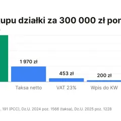 Wykres pokazuje koszt zakupu działki za 300 000 zł. Największy jest podatek od zakupu działki (PCC 2%) - 6000 zł.