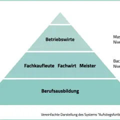 Karrierepyramide: Berufsausbildung, Fachkaufleute, Fachwirt, Meister, Betriebswirte. Was danach? Zeigt Aufstiegsmöglichkeiten nach der Ausbildung.