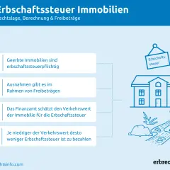 Infografik zur Erbschaftssteuer auf Immobilien: Geerbte Häuser sind steuerpflichtig, Freibeträge möglich. Finanzamt schätzt Wert.