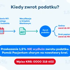Schemat zwrotu podatku 2026: złożenie PIT, weryfikacja, a potem zwrot do 45 dni online lub 90 dni papierowo. Przekazanie 1,5% nie wydłuża terminu.