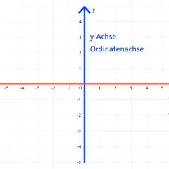 Ein Koordinatensystem für die Grundschule mit x- und y-Achse. Die x-Achse ist die Abszissenachse, die y-Achse die Ordinatenachse.