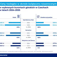 Ile kosztuje nocleg w Polsce? Nie przepłacaj! Sprawdź ceny 2025.