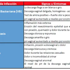 Síntomas de vaginosis bacteriana: identifica los signos y evita complicaciones