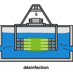 Système de désinfection de l'eau par UV. Des lampes émettent des rayons UV dans l'eau pour la purifier.