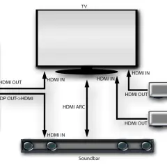 Schemat pokazuje, jak podłączyć soundbar do TV i dekodera. Połączenia HDMI ARC i HDMI IN zapewniają optymalny dźwięk.