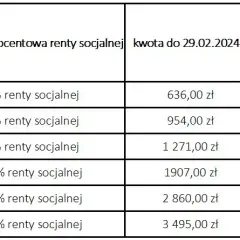 Renta sybiracka ile wynosi - poznaj wysokość jednorazowego świadczenia