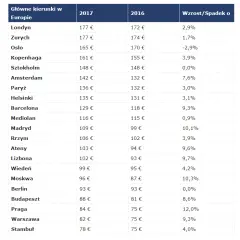 Ceny noclegów w Polsce: Ile zapłacisz i jak oszczędzić?