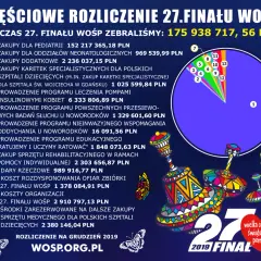 27 finał wośp ile zebrali pieniędzy i jak to zmienia polską medycynę
