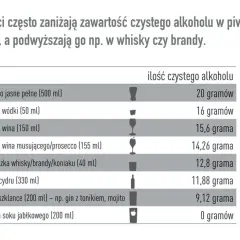 Pół litra piwa zawiera 20 gramów czystego alkoholu. Tabela porównuje zawartość alkoholu w różnych napojach.