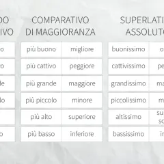 Tabella che illustra i gradi degli aggettivi: positivo, comparativo e superlativo. Esempi come "buono", "migliore", "buonissimo" mostrano un percorso di miglioramento.