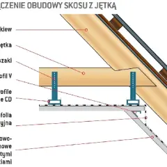 Konstrukcja dachu z elementami: krokiew, jętką, wieszakami i profilami CD, tworząca obudowę skosu.