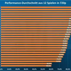 Leistungsübersicht von Intel-Prozessoren und AMD-CPUs in Spielen bei 720p. Die Liste zeigt die durchschnittliche Leistung in Prozent.