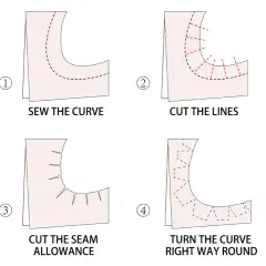 Sewing a curve involves clipping the seam allowance to help it lay flat when turned right way round.