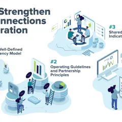 Illustration showing 4 ways to strengthen agency connections, including cross-agency collaboration surveys, KPIs, and models.