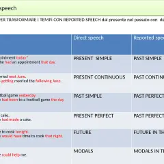 Tabella che illustra la trasformazione dei tempi verbali nel reported speech, con esempi chiari.