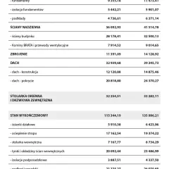Szacunkowe koszty budowy domu 2020: fundamenty, ściany, dach, stolarka okienna i drzwiowa, stan wykończeniowy.